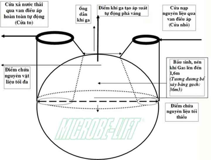 Nguyên lý hoạt động của hệ thống biogas phủ bạt HDPE 